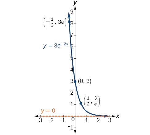 Graph of y=3e^(-2x) with the labeled points (-1/2, 3e), (0, 3), and (1/2, 3/e) and with the asymptote at y=0.