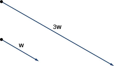 Esta figura tiene dos vectores. El primero está marcado como "w". El segundo es paralelo a la "w" y está marcado como "3w". Es tres veces más largo que w en la misma dirección.