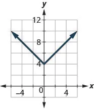 The figure has an absolute value function graphed on the x y-coordinate plane. The x-axis runs from negative 6 to 6. The y-axis runs from 0 to 12. The vertex is at the point (0, 4). The line goes through the points (negative 2, 6) and (2, 6).