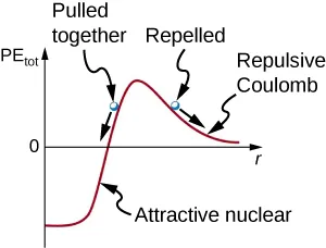 The figure is a graph with an arrow pointing up for the y-, vertical axis and labeled PEtot. The x-, horizontal axis is labeled with arrow r. A red line indicating the plot starts horizontally below the x-axis and then quickly rises toward the horizontal line marked 0 and is labeled Attractive nuclear below the 0 line. There is a light nuclei dot on the slope of the line above the x-axis with an arrow pointing down to the left along the slope and is labeled Pulled together. After the plot reaches a maximum, the red line of the plot moves down and at less of slope. This portion of the plot is labeled Repulsive Coulomb. On this portion is another light nuclei dot labeled Repelled with a line pointing down and to the right along the slope of the plot.