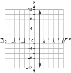 The graph shows the x y-coordinate plane. The x and y-axis each run from -12 to 12. A vertical line passes through the points “ordered pair 7 over 3,  0” and “ordered pair 7 over 3 , 1”.