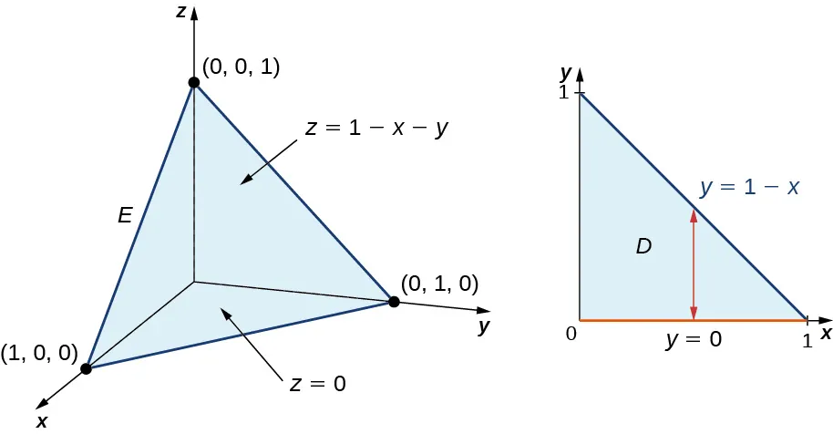 En el espacio x y z, existe un sólido E cuyos límites son los planos x y, z y, y x z, y z = 1 menos x menos y. Los puntos son el origen, (1, 0, 0), (0, 0, 1) y (0, 1, 0). Su superficie en el plano x y se muestra como un rectángulo marcado D con la línea y = 1 menos x. Además, se muestra una línea vertical en D.
