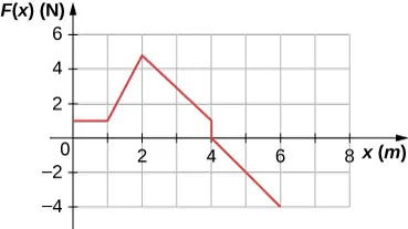Wykres funkcji F(x) w niutonach od x w metrach. F(x) jest stała i wynosi 1.0 N dla x = 0 do x=1.0 m. Rośnie liniowo do 5.0 N dla x = 2.0 m następnie liniowo maleje do 1.0 N dla x = 4.0 m a następnie maleje do to 0 niutonów. F(x) następnie maleje liniowo od 0 N dla 4.0 m do -4.0 N dla x=6.0 m.