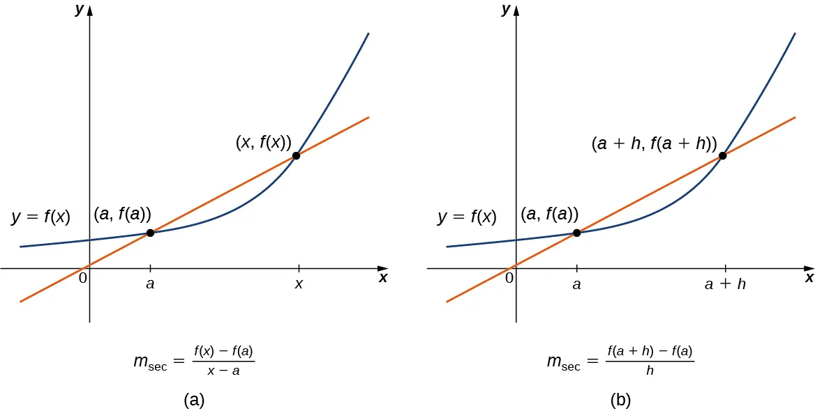 Esta figura consta de dos gráficos denominados a y b. La figura a muestra el plano de coordenadas cartesianas con 0, a y x marcados en el eje x. Hay una curva marcada y = f(x) con puntos marcados (a, f(a)) y (x, f(x)). También existe una línea recta que cruza estos dos puntos (a, f(a)) y (x, f(x)). En la parte inferior del gráfico se da la ecuación msec = (f(x) - f(a))/(x - a). La figura b muestra un gráfico similar, pero esta vez a + h está marcado en el eje x en vez de x. En consecuencia, la curva denominada y = f(x) pasa por (a, f(a)) y (a + h, f(a + h)) al igual que la línea recta. En la parte inferior del gráfico se da la ecuación msec = (f(a + h) - f(a))/h.