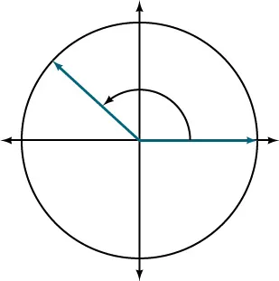 Graph of a circle with a 135 degree angle inscribed.