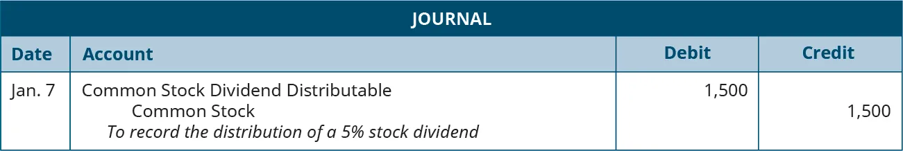 Journal entry for XXX: Debit Common Stock Dividend Distributable 1,500, credit Common Stock 1,500. Explanation: “To record the distribution of a 5 percent stock dividend.”