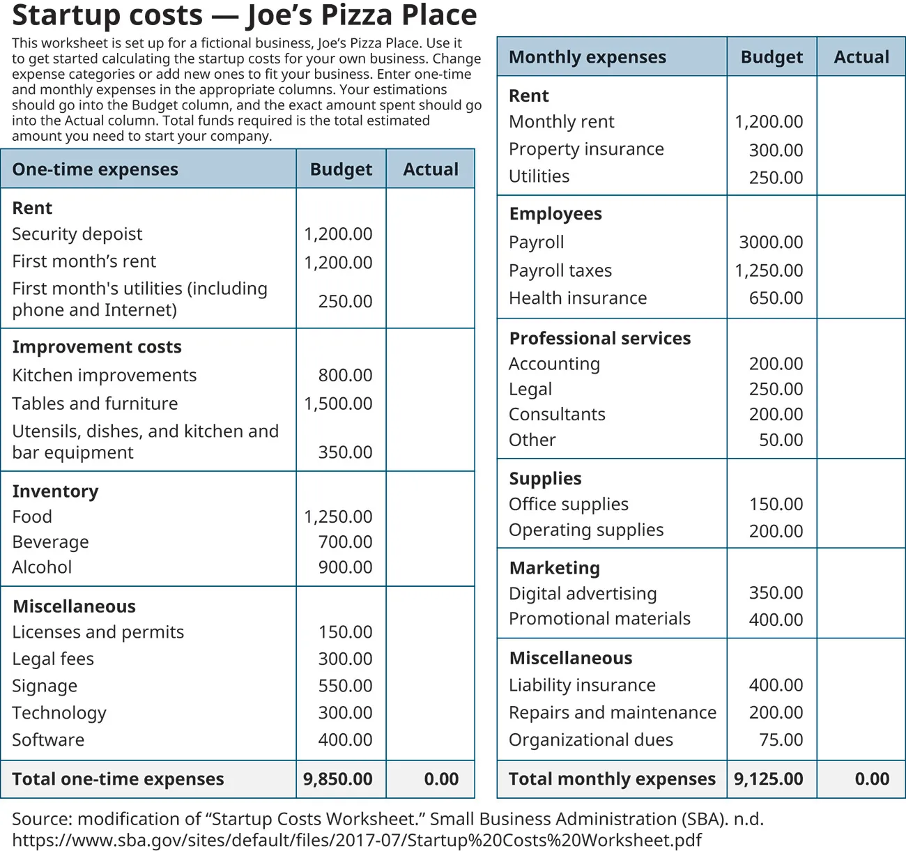 Worksheet of startup costs for Joe’s Pizza Place include one-time expenses like improvement costs, some aspects of rent (like security deposit), inventory, and miscellaneous (like signage), and monthly expenses, like rent, employee wages, professional services, supplies, marketing, and miscellaneous, like repairs and maintenance.
