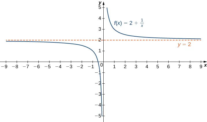 La función f(x) 2 + 1/x se representa gráficamente. La función comienza como negativa cerca de y = 2 pero luego disminuye hasta -∞ cerca de x = 0. La función entonces disminuye de ∞ cerca de x = 0 y se acerca a y = 2 a medida que x aumenta. Hay una línea horizontal que denota la asíntota y = 2.