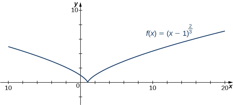 Se grafica la función f(x) = (x - 1)2/3. Esta toca el eje x en x = 1, donde llega a una especie de punta afilada y luego se ensancha a ambos lados.