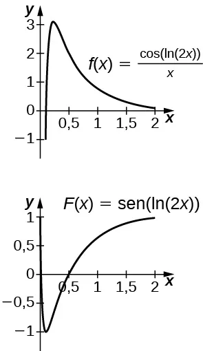 Dos gráficos. El primero muestra la función f(x) = cos(ln(2x)) / x, que aumenta bruscamente en el intervalo aproximado (0, 0,25) y luego disminuye gradualmente hacia el eje x. El segundo muestra la función f(x) = sen(ln(2x)), que disminuye bruscamente en el intervalo aproximado (0, 0,25) y luego aumenta en una curva suave hacia el primer cuadrante.
