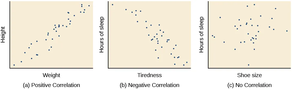 Three scatterplots are shown. Scatterplot (a) is labeled “positive correlation” and shows scattered dots forming a rough line from the bottom left to the top right; the x-axis is labeled “weight” and the y-axis is labeled “height.” Scatterplot (b) is labeled “negative correlation” and shows scattered dots forming a rough line from the top left to the bottom right; the x-axis is labeled “tiredness” and the y-axis is labeled “hours of sleep.” Scatterplot (c) is labeled “no correlation” and shows scattered dots having no pattern; the x-axis is labeled “shoe size” and the y-axis is labeled “hours of sleep.”
