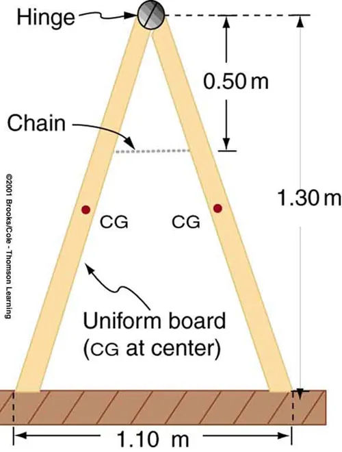 A sandwich board advertising sign is in form of a triangle. The base of the triangle is one point one zero meters. The other two sides are connected with a hinge at the top. A horizontal chain is connected to the two legs at zero point five zero meters below the hinge. The height of the hinge above the base is one point three zero meters. The centers of the gravity of the two legs are shown at their midpoints. The figure is labeled at uniform board with c g at the center.