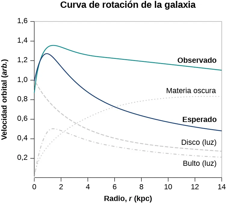 Gráfico de la curva de rotación de la galaxia que representa la velocidad orbital en unidades arbitrarias como una función de radio, r, en kiloparsecs. La escala del eje horizontal es de 0 a 14 kiloparsecs, en incrementos de 2. La escala del eje vertical es de 0 a 1,6 en incrementos de 0,2. La curva verde está etiquetada como “observada”. La curva comienza en r = 0, v = 0,9, se eleva hasta casi v = 1,4 a r un poco menos de 2, luego disminuye hasta, aproximadamente, v = 1,3 en r = 4, y luego más lentamente hasta, aproximadamente, v = 1,2 en r = 14. La curva azul está etiquetada como “esperada”. La curva comienza en r = 0, v = 1,0 y se eleva hasta un valor máximo que es menor que el de la curva verde y en un valor menor de r. A continuación, la curva disminuye suavemente con una pendiente en constante descenso hasta v, aproximadamente, 0,5 en r = 14. También se muestran tres curvas grises adicionales. Una curva punteada etiquetada como “materia oscura” comienza en r = 0, v = 0 y sube suavemente con una pendiente que disminuye constantemente hasta v, aproximadamente, 0,9 en r = 14. Una curva de puntos etiquetada como “Bulge” (luz) también comienza en r = 0, v = 0 y se eleva hasta un valor máximo de, aproximadamente, v = 0,5 en un r entre 1 y 2, y luego disminuye suavemente con una pendiente en constante descenso hasta v, aproximadamente, 0,2 en r = 14. Una curva discontinua etiquetada como “disco” (luz) comienza en r = 0, v = 1 y disminuye suavemente con una pendiente constantemente decreciente hasta v, aproximadamente, 0,3 en r = 14.