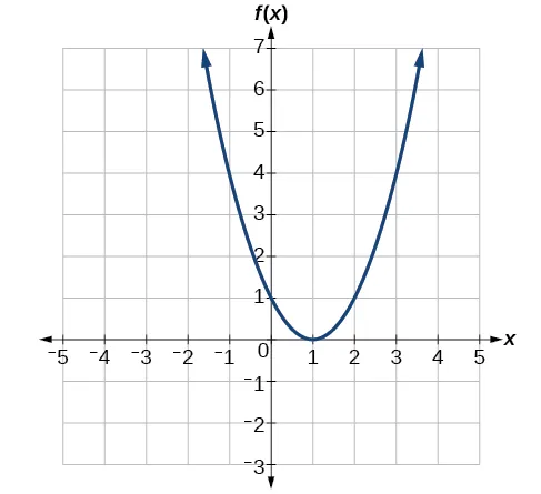 Gráfico de una parábola positiva centrada en (1, 0).