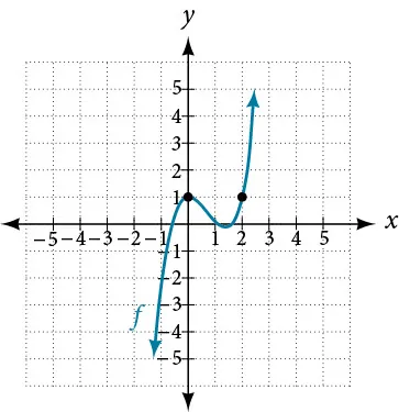 Graph of an odd function with multiplicity of two and with two points at (0, 1) and (2, 1).