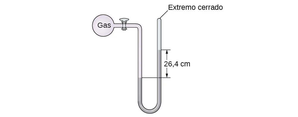 Se muestra un diagrama de un manómetro de extremo cerrado. En la parte superior izquierda hay un recipiente esférico marcado como "gas". Este recipiente está conectado mediante una válvula a un tubo en forma de U que está marcado como "extremo cerrado" en el extremo superior derecho. El contenedor y una parte del tubo que le sigue están sombreados en rosa. La parte inferior del tubo en forma de U está sombreada en gris y la altura de la región gris es mayor en el lado derecho que en el izquierdo. La diferencia de altura de 26,4 c m se indica con segmentos de líneas horizontales y flechas.