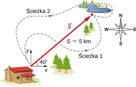 Wektor S prowadzi od schroniska do jeziora. Jego moduł jest równy 5,0 km, a jego kierunek to 40 stopni na północ od kierunku wschodniego. Na rysunku znajdują się dwie kręte ścieżki: ścieżka 1 oraz ścieżka 2.
