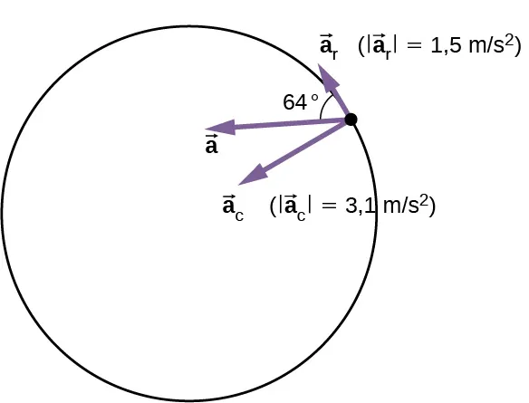 Se muestra la aceleración de una partícula en un círculo junto con sus componentes radial y tangencial. La aceleración centrípeta a sub c apunta radialmente hacia el centro del círculo y tiene una magnitud de 3,1 metros por segundo al cuadrado. La aceleración tangencial a sub T es tangente al círculo en la posición de la partícula y tiene una magnitud de 1,5 metros por segundo al cuadrado. El ángulo entre la aceleración total a y la aceleración tangencial a sub T es de 64 grados.