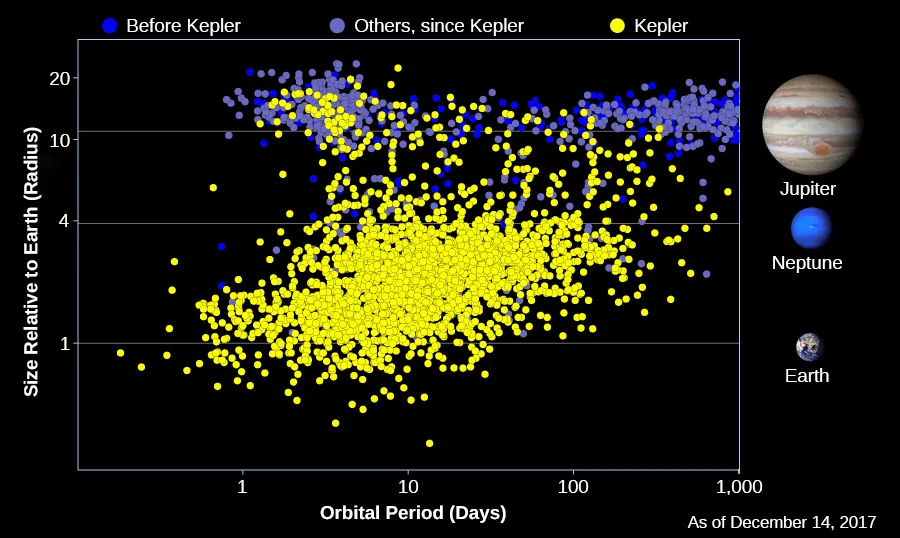 A graph of Exoplanet Discoveries through 2017. The vertical axis is labeled “Size Relative to Earth (radius)”, from 0 to 20 increasing upward, and the horizontal axis is labeled “Orbital Period (days)”, from 1 to 1,000 increasing to the right. Exoplanet discoveries are marked with dots, yellow for discoveries by the Kepler mission using transits, and blue for discoveries by other projects and techniques. The largest concentration of exoplanets discovered by transits is shown from 1 Orbital Period and 1 Planet Radius to 1000 Orbital Period, and 4 Planet Radius. Exoplanets discovered by the Kepler mission are mostly above 4 Planet Radius and are should from 2 to 1,000 Orbital Period. Earth is labeled at 1 Planet Radius, Neptune at 4, and Jupiter at 11 for reference.