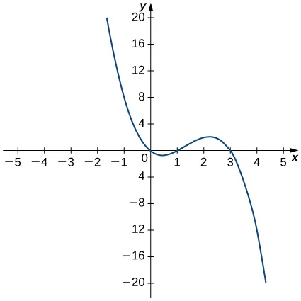The function f(x) starts at (−2, 20) and decreases to pass through the origin and achieve a local minimum at roughly (0.5, −1). Then, it increases and passes through (1, 0) and achieves a local maximum at (2.25, 2) before decreasing again through (3, 0) to (4, −20).