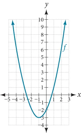 Graph of f(t).