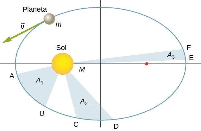 Se muestra un sistema de coordenadas x y con el Sol, también etiquetado como M, en el eje x a la izquierda del origen y un punto no etiquetado a la derecha del origen. En el segundo cuadrante se muestra un planeta, etiquetado también como m. Una flecha, etiquetada como v, se extiende desde el planeta y apunta hacia abajo y hacia la izquierda, tangente a la órbita. Los puntos A, B, C, D, E y F están marcados en la órbita. Los puntos A y B están en el tercer cuadrante. El área de la región definida por A B y el Sol está etiquetada como “A 1”. Los puntos C y D están en la órbita a ambos lados del eje –y. El área de la región definida por C D y el Sol está etiquetada como “A 2”. Los puntos E y F están en el primer cuadrante. El área de la región definida por E F y el Sol está etiquetada como “A 3”. El par de puntos A B tiene la mayor distancia entre ellos y es el más cercano al Sol. E F tienen la menor distancia entre ellos y están más alejados del Sol.