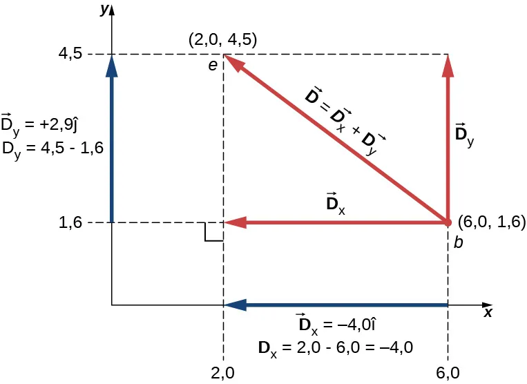 El vector D se extiende desde las coordenadas 6,0, 1,6 hasta las coordenadas 2,0, 4,5. El vector D es igual al vector D sub x más el vector D sub y. D sub x es igual a menos 4,0 por el vector I, y se extiende desde x=6,0 hasta x =2,0. La magnitud D sub x es igual a 2,0-6,0 = -4,0. D sub y es igual a más 2,9 por el vector j, y se extiende desde y=1,6 hasta y=4,5. La magnitud D sub y es igual a 4,5 - 1,6.