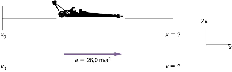 Rysunek pokazuje schemat dragstera jadącego z przyspieszeniem 26 metrów na sekundę.