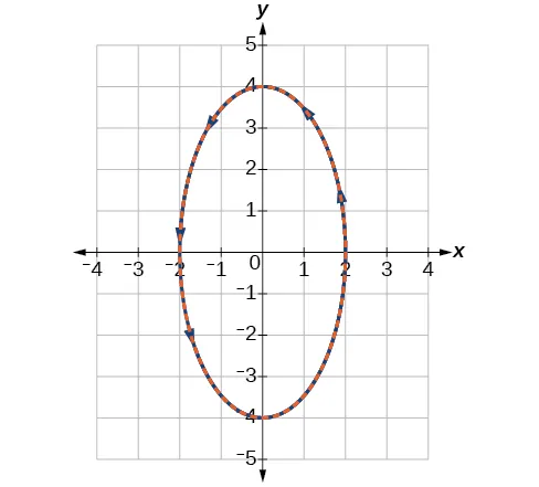 Overlayed graph of the two versions of the ellipse, showing that they are the same whether they are given in parametric or rectangular coordinates.