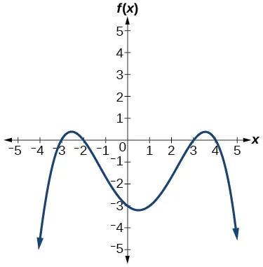 Graph of a negative even-degree polynomial with zeros at x=-3, -2, 3, and 4.