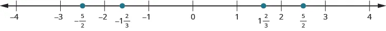 A number line is shown. The integers from negative 4 to 4 are labeled. Between negative 3 and negative 2, negative 5 halves is labeled and marked with a red dot. Between 2 and 3, 5 halves is labeled and marked with a red dot.