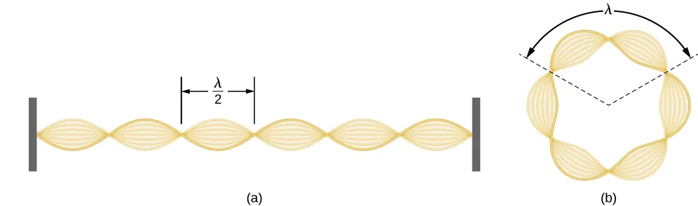 La figura A es el patrón de ondas estacionarias para una cuerda sujeta en la pared. La distancia entre cada nodo corresponde a la media gamma. La figura B es el patrón de onda estacionaria para una onda de electrón atrapada en la tercera órbita de Bohr en el átomo de hidrógeno. La onda tiene una forma circular con seis nodos. La distancia entre cada dos nodos corresponde a la gamma.