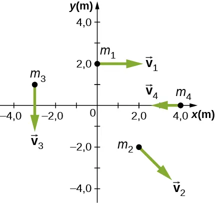 Se muestran las partículas en el plano x y con diferentes vectores de posición y velocidad. Los ejes de la x y la y muestran la posición en metros y tienen un rango de -4,0 a 4,0 metros. La partícula 1 tiene una masa m sub 1, está en la x=0 metros y la y=2,0 metros, y v sub 1 apunta en la dirección de la x positiva. La partícula 2 tiene una masa m sub 2, está en la x=2,0 metros y la y=-2,0 metros, y v sub 2 apunta hacia la derecha y hacia abajo, aproximadamente 45 grados por debajo de la dirección de la x positiva. La partícula 3 tiene una masa m sub 3, está en la x=3,0 metros y la y=1,0 metros, y v sub 3 apunta hacia abajo, en la dirección de la y negativa. La partícula 4 tiene una masa m sub 4, está en la x=4,0 metros y la y=0 metros, y v sub 4 apunta hacia la izquierda, en la dirección de la x negativa.