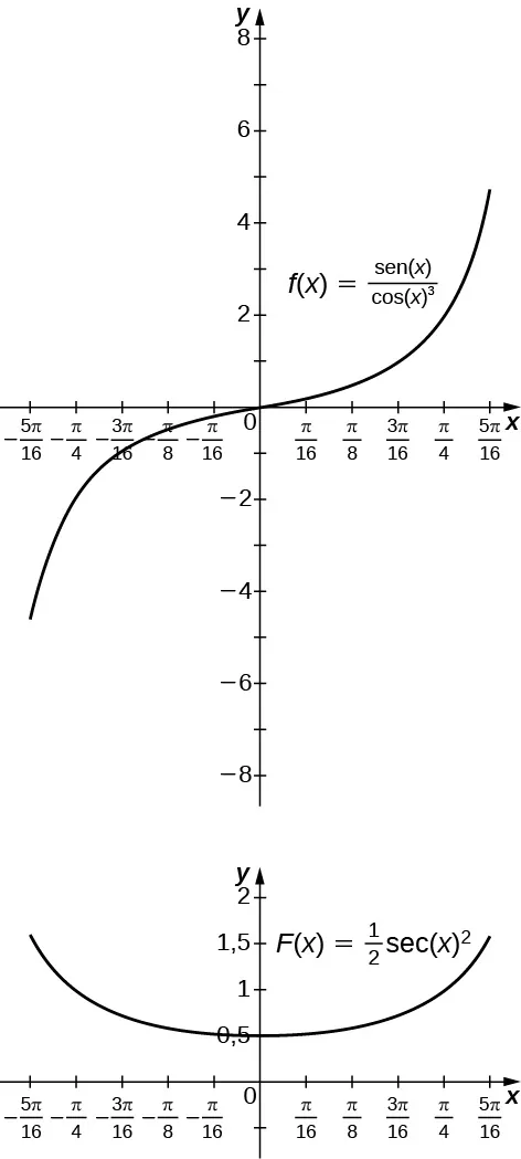 Dos gráficos. La primera es la función f(x) = sen(x) / cos(x)^3 sobre [–5pi/16, 5pi/16]. Es una función cóncava creciente hacia abajo para los valores inferiores a cero y una función cóncava creciente hacia arriba para los valores superiores a cero. La segunda es la función f(x) = ½ sec(x)^2 sobre el mismo intervalo. Se trata de una curva amplia y cóncava hacia arriba que disminuye para los valores inferiores a cero y aumenta para los valores superiores a cero.