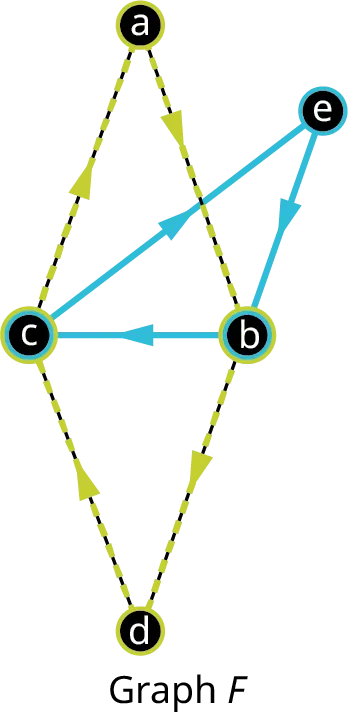 Graph F has five vertices. The vertices are a, b, c, d, and e. The edges connect a c, a b, e c, e b, c b, c d, and b d. The edges, b c, c e, and e b are in green. The edges, c a, a b, b d, and d c are in blue.