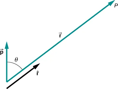 La figura muestra dos vectores r y p con un ángulo theta entre ellos.