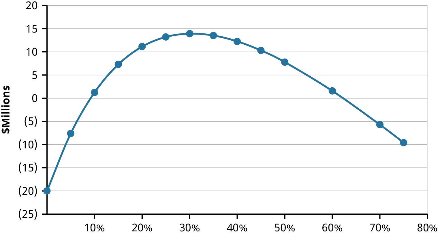Net present value graph for a project with two IRRs. It shows that the NPV is negative at low-interest rates, and becomes positive at higher interest rates. The NPV then turns negative again as the interest rate continues to rise. Because the NPV profile line crosses the horizontal axis twice, there are two IRRs.
