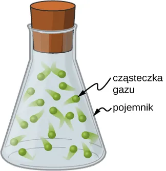 Rysunek przedstawia zakorkowaną zlewkę opisaną jako pojemnik, zawierającą cząsteczki gazu w postaci niewielkich, zielonych kulek – poruszających się chaotycznie w całej objętości naczynia.