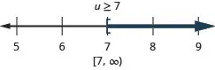 The solution is u is greater than or equal to 7. The solution on a number line has a left bracket at 7 with shading to the right. The solution in interval notation is 7 to infinity within a a bracket and a parenthesis.