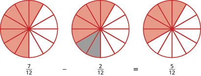 The bottom reads 7 twelfths minus 2 twelfths equals 5 twelfths. Above 7 twelfths, there is a circle divided into 12 equal pieces, with 7 pieces shaded in orange. Above 2 twelfths, the same circle is shown, but 2 of the 7 pieces are shaded in grey. Above 5 twelfths, the 2 grey pieces are no longer shaded, so there is a circle divided into 12 pieces with 5 of the pieces shaded in orange.