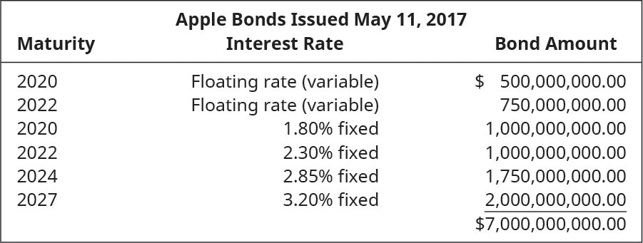 Apple Bonds Issued May 11, 2017. Maturity, Interest Rate, Bond Amount (respectively): 2020, Floating rate (variable), $500,000,000.00; 2022, Floating rate (variable), $750,000,000.00; 2020, 1.80 percent fixed, $1,000,000,000.00; 2022, 2.30 percent fixed, $1,000,000,000.00; 2024, 2.85 percent fixed, $1,750,000,000.00; 2027, 3.20 percent fixed, $2,000,000,000.00; Total Bond Amount $7,000,000,000.00.