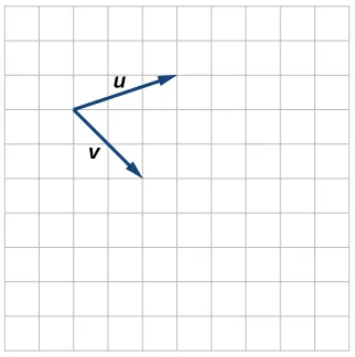 Plot of the vectors u and v extending from the same point. Taking that base point as the origin, u goes from the origin to (3,1) and v goes from the origin to (2,-2).