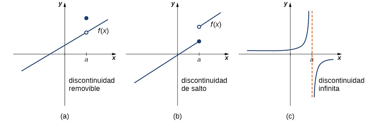 Tres gráficos, cada uno de los cuales muestra una discontinuidad diferente. La primera es la discontinuidad removible. Aquí, la función dada es una línea con pendiente positiva. En el punto x=a, donde a>0, hay un círculo abierto en la línea y un círculo cerrado unas unidades por encima de la línea. La segunda es una discontinuidad de salto. Aquí hay dos líneas con pendiente positiva. La primera línea existe para x<=a, y la segunda para x>a, donde a>0. La primera línea termina en un círculo sólido donde x=a, y la segunda comienza unas unidades más arriba con un círculo abierto en x=a. El tercer tipo de discontinuidad es la discontinuidad infinita. Aquí, la función tiene dos partes separadas por una asíntota x=a. El primer segmento es una curva que se extiende a lo largo del eje x hasta 0 cuando x va al infinito negativo y a lo largo del eje y hasta el infinito cuando x llega a cero. El segundo segmento es una curva que se extiende a lo largo del eje y hasta el infinito negativo cuando x va a cero y a lo largo del eje x hasta 0 cuando x va a infinito.
