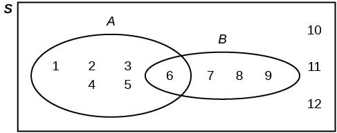 Un diagrama de Venn. Un óvalo que representa el conjunto A contiene los valores 1, 2, 3, 4, 5 y 6. Un óvalo que representa el conjunto B también contiene el 6, junto con el 7, el 8 y el 9. Los valores 10, 11 y 12 están presentes pero no están contenidos en ninguno de los dos conjuntos.