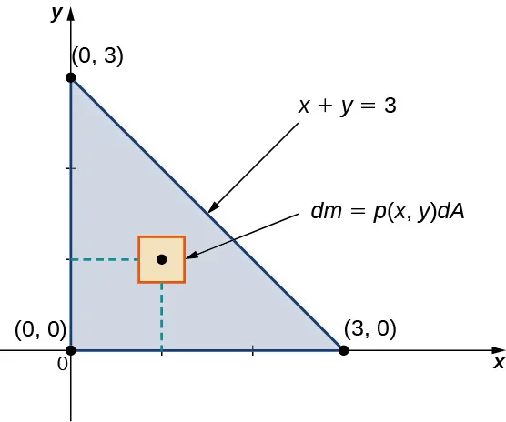 Se muestra una lámina triangular en el plano x y limitada por los ejes x y y, y la línea x + y = 3. El punto (1, 1) está marcado y está rodeado por un pequeño cuadrado marcado d m = p(x, y) dA.