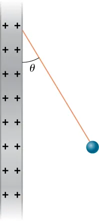 Una pequeña esfera se sujeta al extremo inferior de una cuerda. El otro extremo de la cuerda está unido a una gran placa conductora vertical que tiene una densidad de carga positiva uniforme. La cuerda forma un ángulo theta con la vertical.
