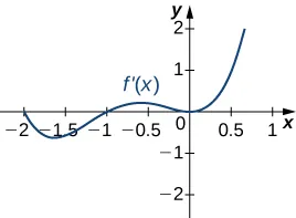 The function f’(x) is graphed. The function starts at (−2, 0), decreases for a little and then increases to (−1, 0), continues increasing before decreasing to the origin, at which point it increases.
