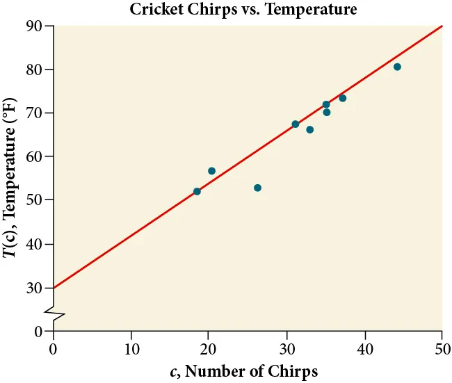 Scatter plot, showing the line of best fit. It is titled 'Cricket Chirps Vs Air Temperature'. The x-axis is  'c, Number of Chirps', and the y-axis is 'T(c), Temperature (F)'.
