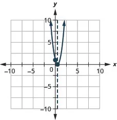 This figure shows an upward-opening parabola on the x y-coordinate plane. It has a vertex of (one-half, 0) and a y-intercept of (0, 1).