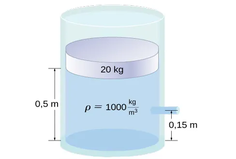 Na rysunku przedstawiono schematyczny rysunek cylindra wypełnionego płynem, który jest otwarty na atmosferę z jednej strony. Na płynie umieszczono dysk o masie 20 kg i powierzchni A identycznej z powierzchnią płynu. Dysk umieszczony jest pół metra ponad dnem pojemnika. Wylot, który jest otwarty na atmosferę zlokalizowany jest 0,15 m powyżej dna zbiornika.